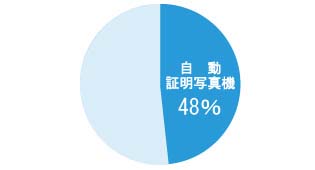 将来性の高い自動証明写真機市場