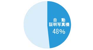 将来性の高い自動証明写真機市場